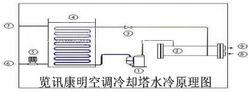 空調冷卻塔原理圖