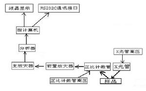 硫鈣鐵分析儀