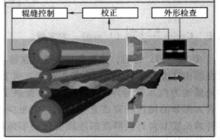 變厚度鋼板的柔性軋制過程