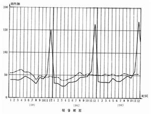 時間序列法