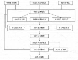 城市交通需求預測框架