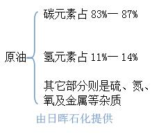 原油組成成分