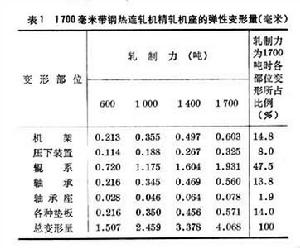 軋機彈性變形