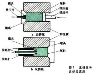 擠壓加工