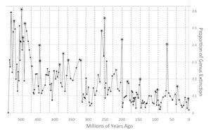 地球生物大滅絕的規律性證明了“復仇女神星”理論的錯誤