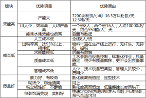 全自動米線生產設備優勢一覽表