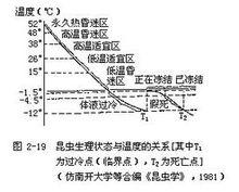 昆蟲生理狀態與溫度關係圖