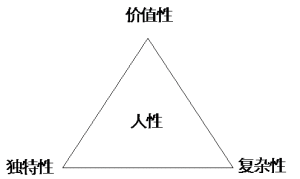 人性的三個維度