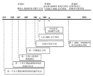 網路核心技術