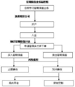 多頭套期保值