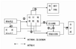 會計核算形式