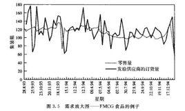 需求放大圖