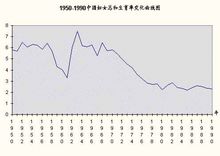 中國的總和生育率變化