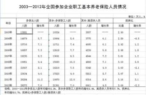 職工基本養老金保險人員情況 