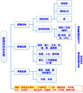 數據結構