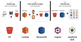 dynamodb