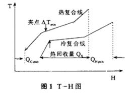 夾點技術