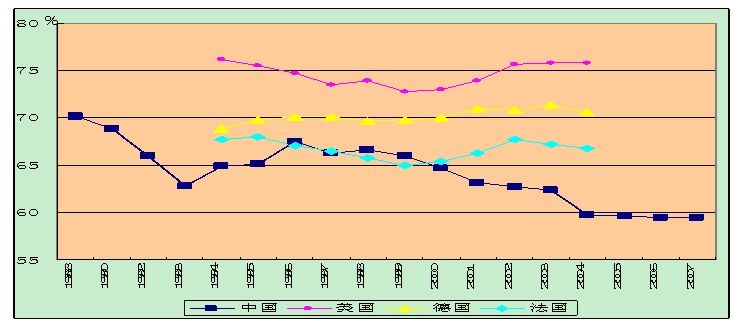 各國國民收入分配