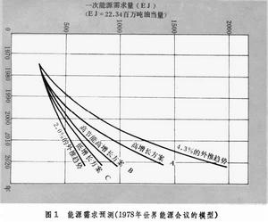 能源需求預測