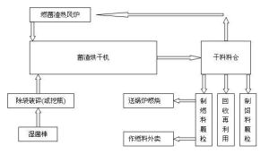 食用菌菌渣烘乾機工藝流程