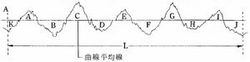 表面粗擦度輪廓中線