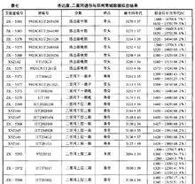 鄭州商城C14測年