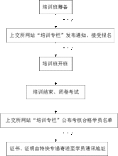 上交所上市公司董秘任職培訓流程