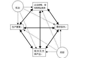 鑽石理論