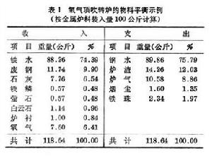 氧氣頂吹轉爐煉鋼