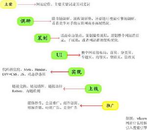 網路開發理論