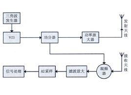 調頻連續波雷達