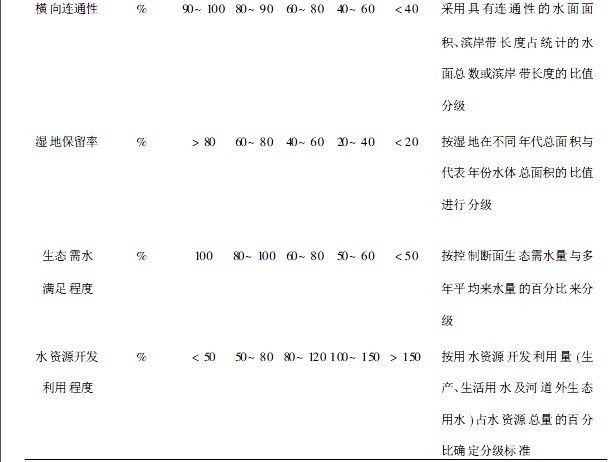 關鍵健康評價指標評價標準(直接定量分級評價)（圖2）