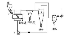 圖 2 振動流化床氣力分級原理