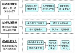 學分積點