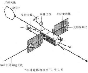 “軌道地球物理台”