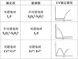 雙安培滴定法