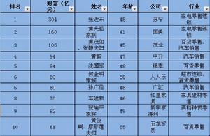 馬雲首次上榜胡潤零售富豪榜 張近東排第一