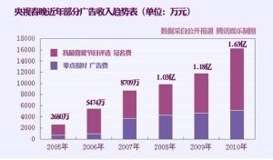 歷年央視春晚部分廣告收入示意圖