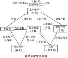 勞動分配率圖