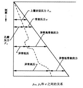 地層壓力係數