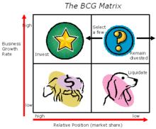 BCG矩陣