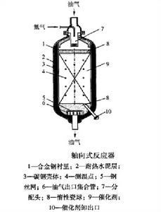 重整反應器