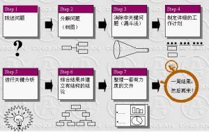 麥肯錫七步成詩法