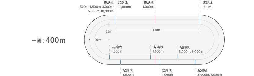 速度滑冰場地