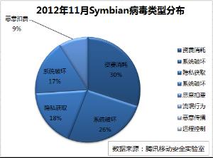 　圖2：2012年11月Symbian病毒類型分布圖