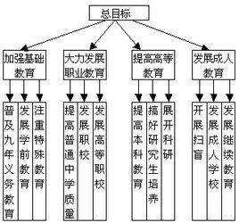 目標樹