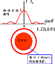 夫琅禾費衍射