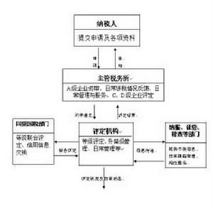 納稅信用管理辦法（試行）