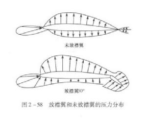 圖8.放襟翼和未放襟翼的壓力分布