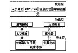 開放體系結構